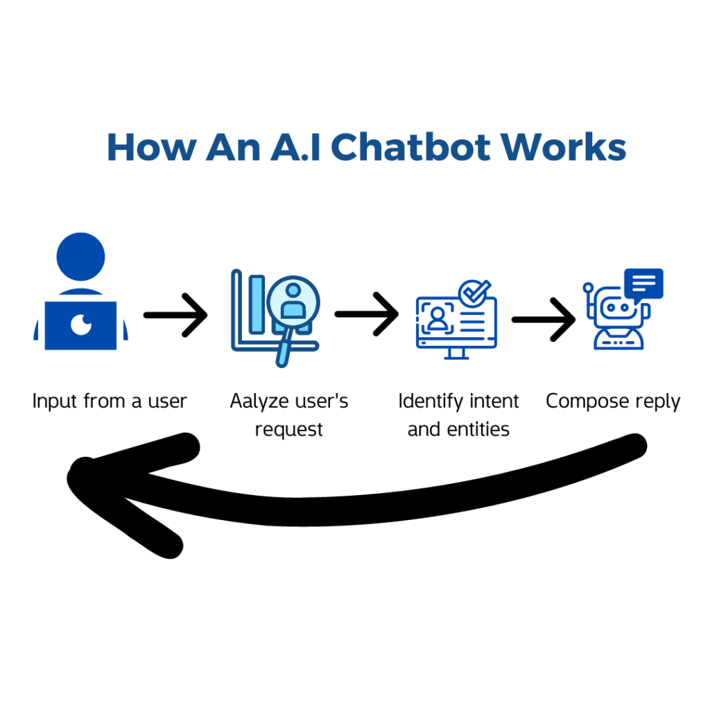 How An AI Chatbot works